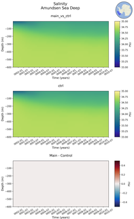 Time series of Amundsen Sea Deep Salinity vs depth